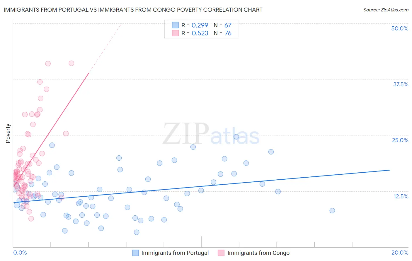Immigrants from Portugal vs Immigrants from Congo Poverty