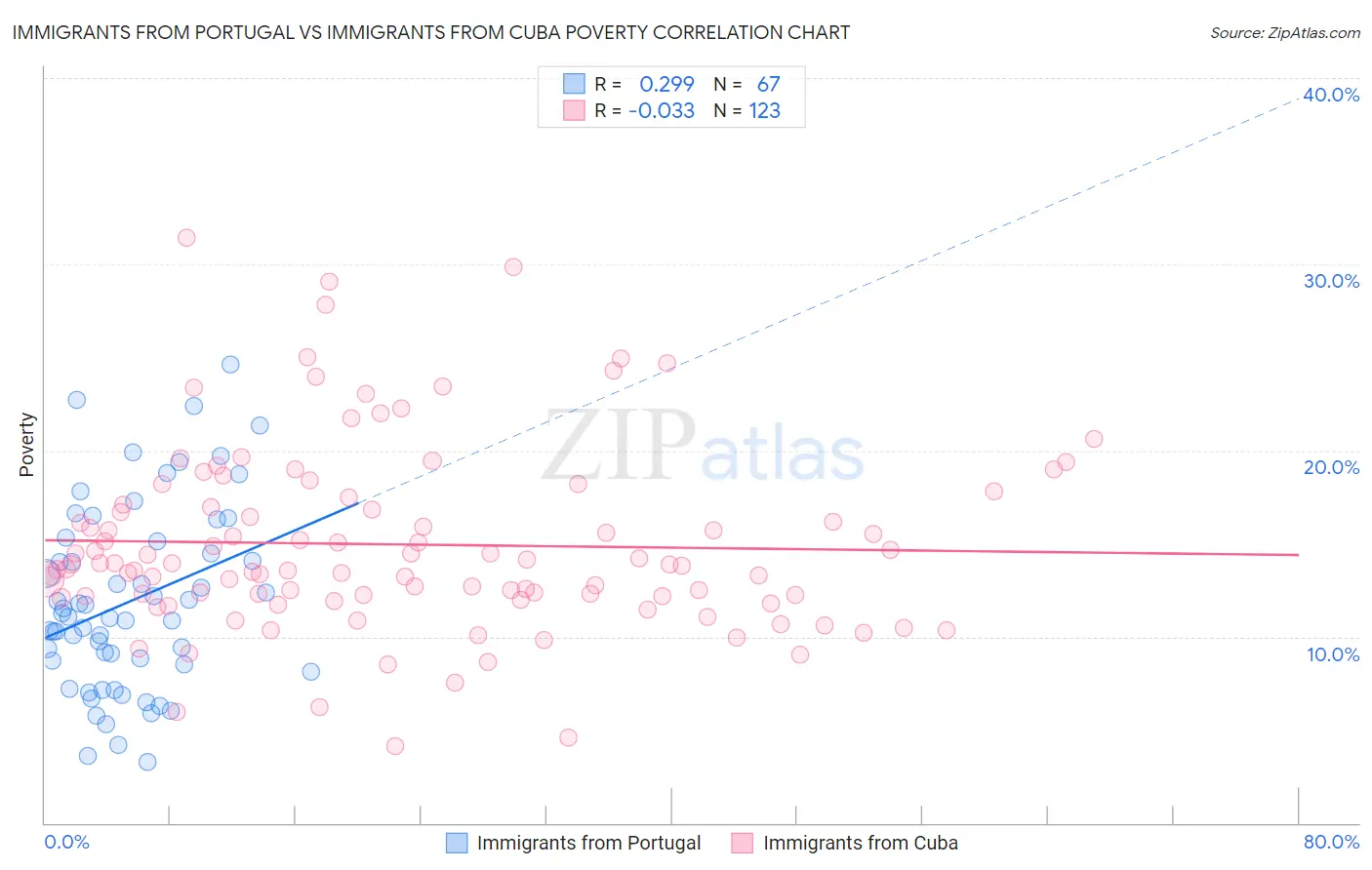 Immigrants from Portugal vs Immigrants from Cuba Poverty