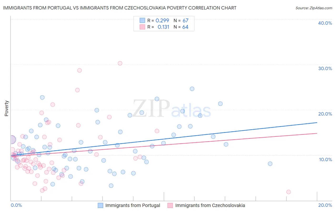 Immigrants from Portugal vs Immigrants from Czechoslovakia Poverty