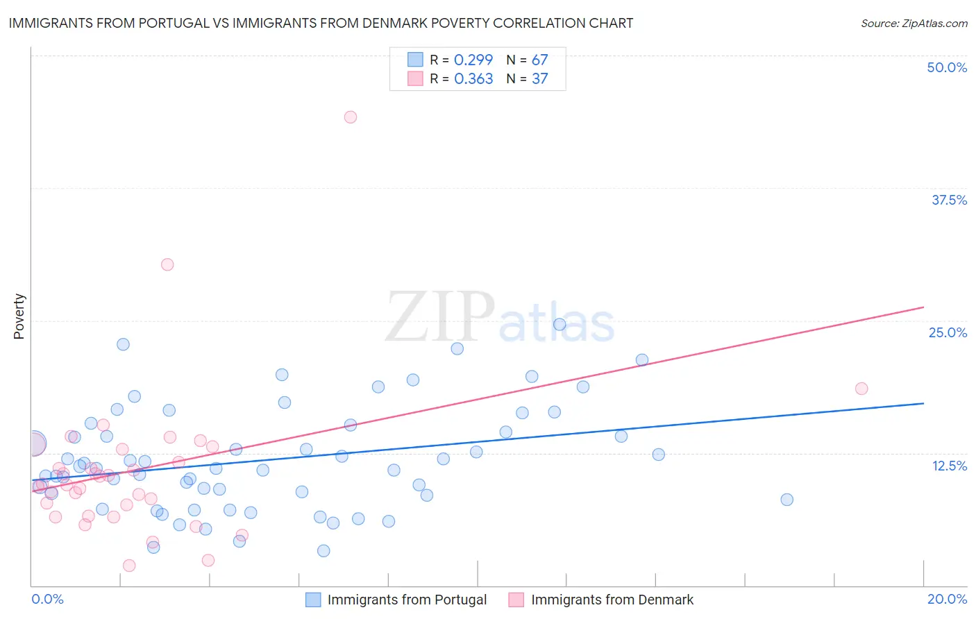 Immigrants from Portugal vs Immigrants from Denmark Poverty