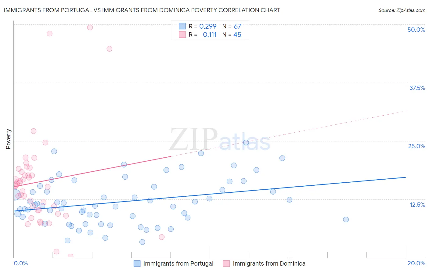 Immigrants from Portugal vs Immigrants from Dominica Poverty