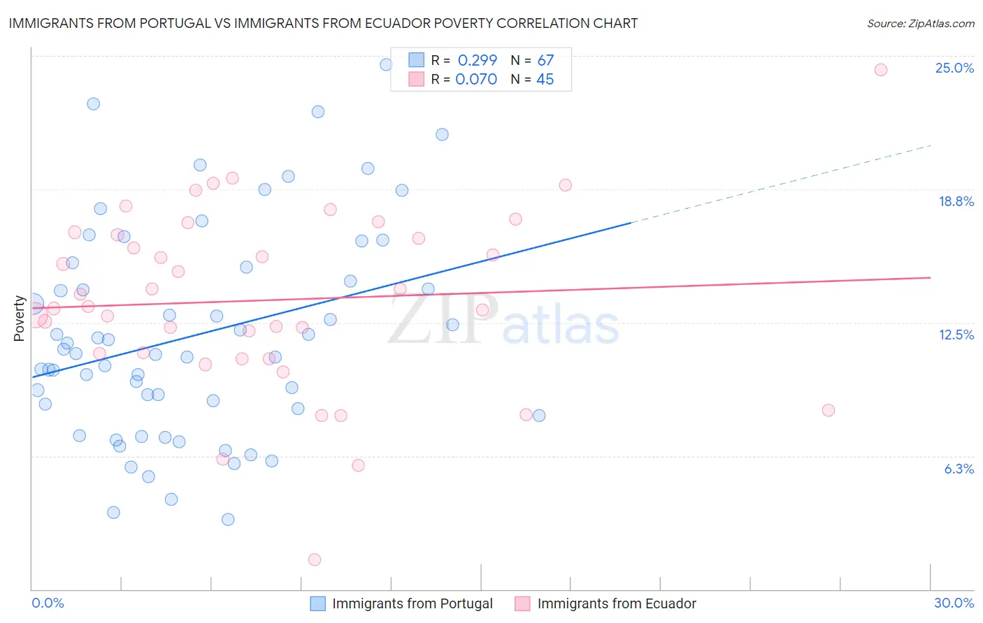 Immigrants from Portugal vs Immigrants from Ecuador Poverty