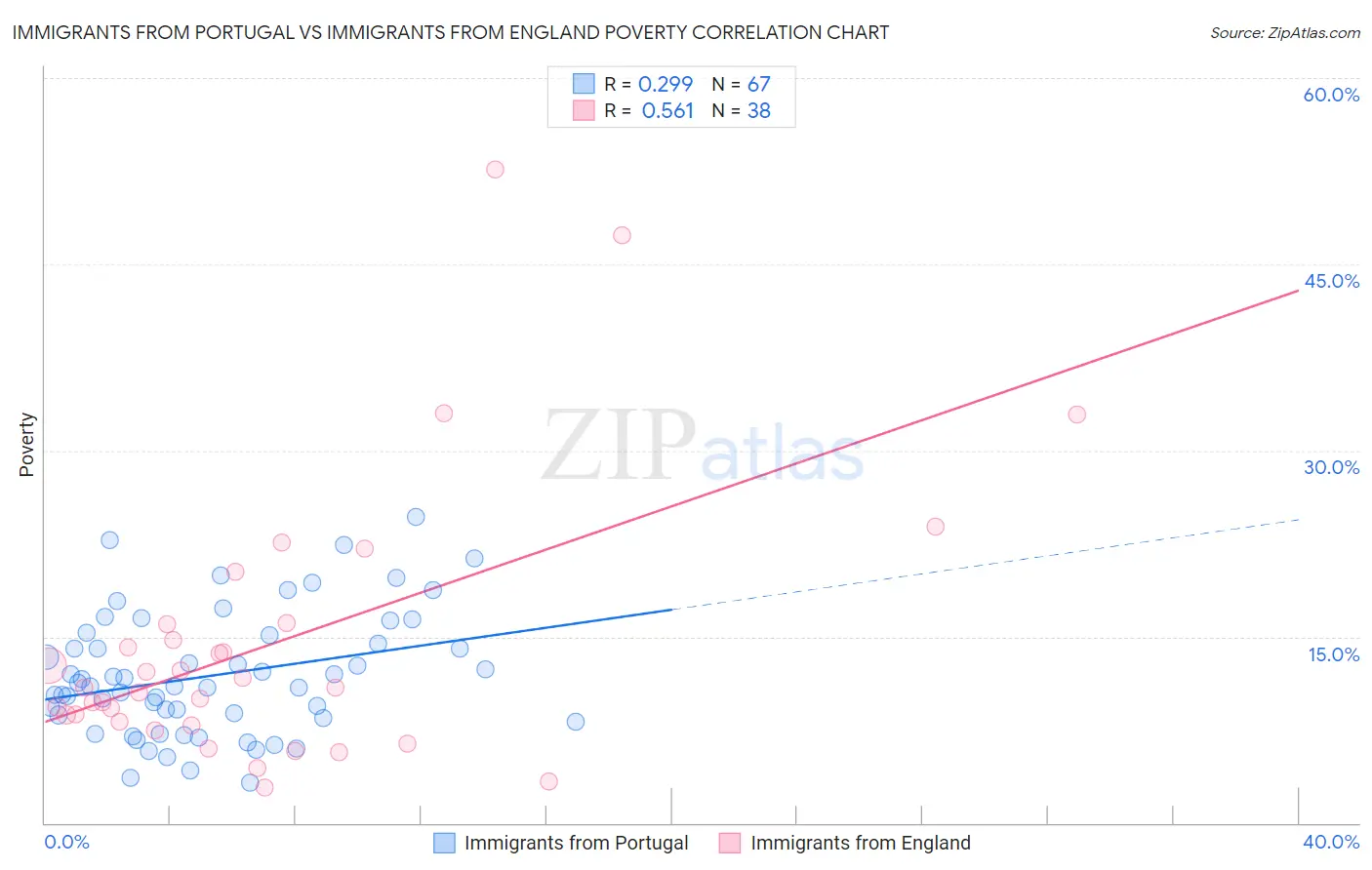 Immigrants from Portugal vs Immigrants from England Poverty