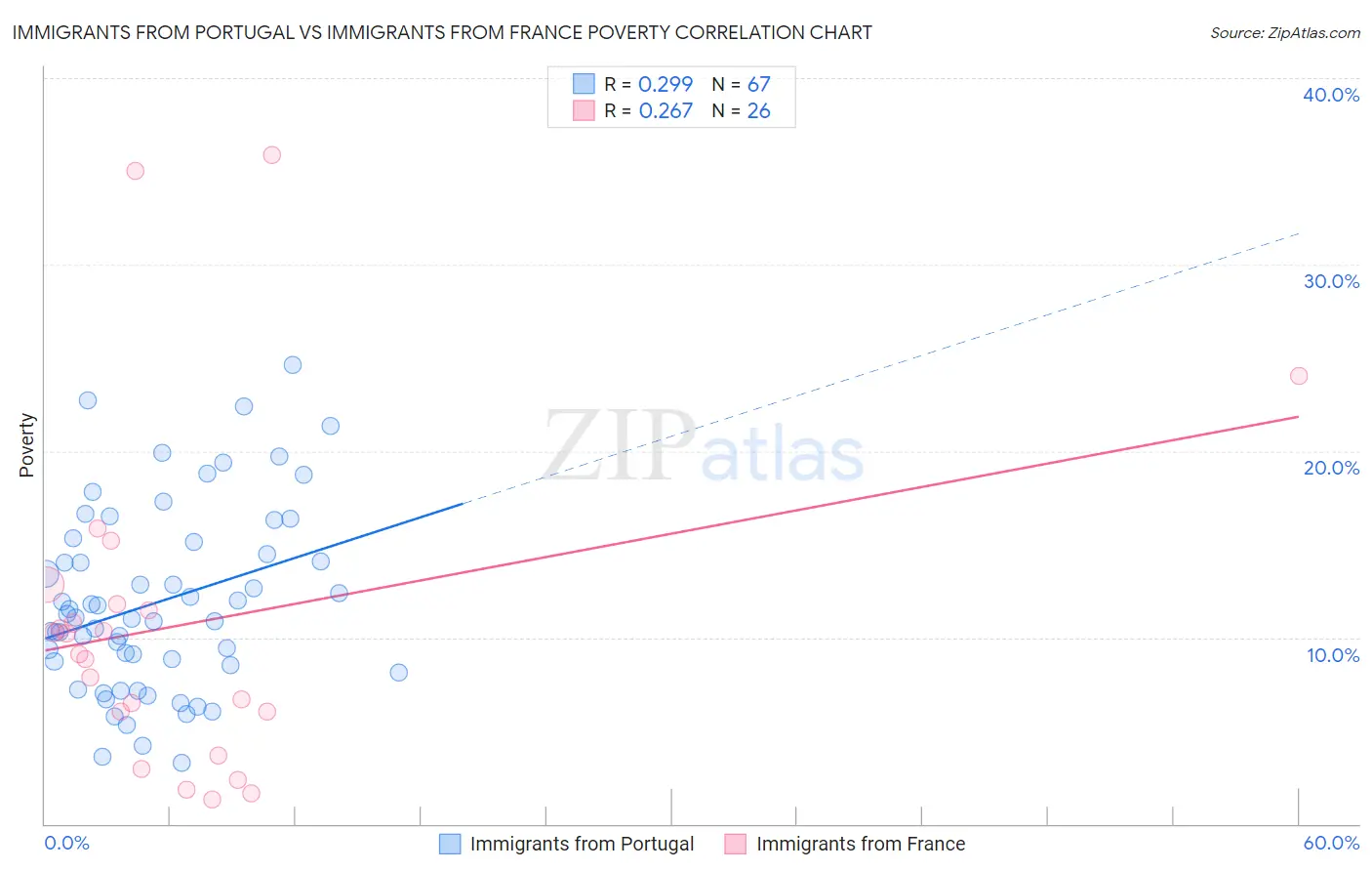 Immigrants from Portugal vs Immigrants from France Poverty
