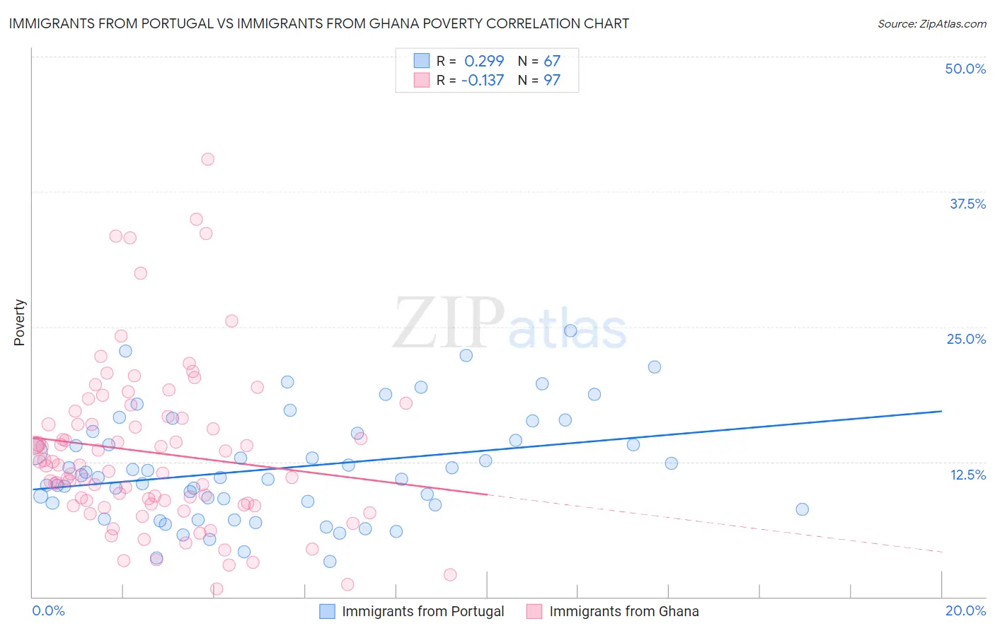 Immigrants from Portugal vs Immigrants from Ghana Poverty