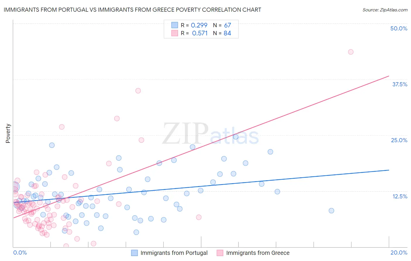 Immigrants from Portugal vs Immigrants from Greece Poverty