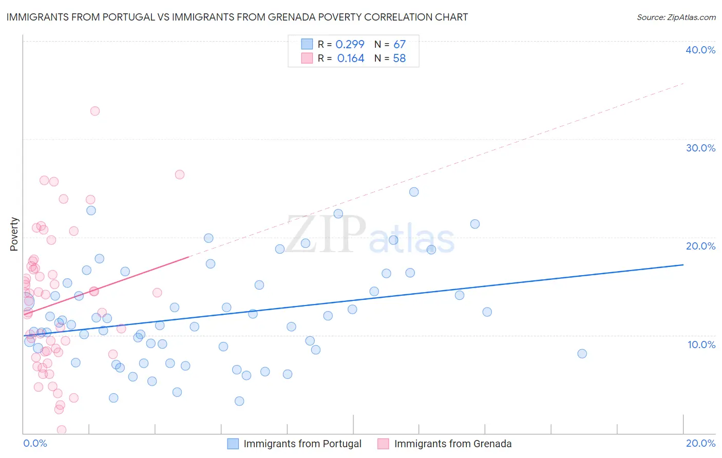Immigrants from Portugal vs Immigrants from Grenada Poverty