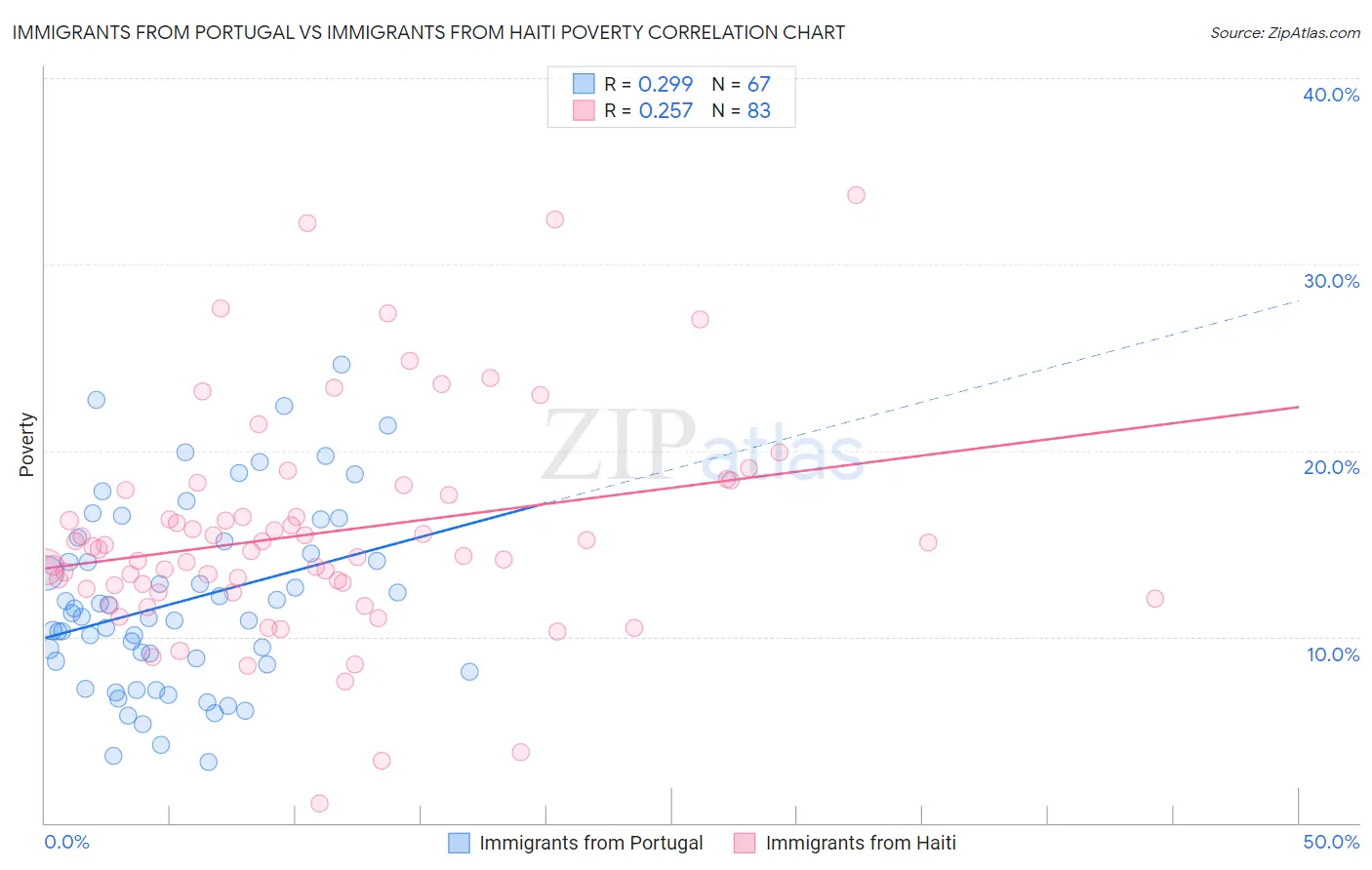 Immigrants from Portugal vs Immigrants from Haiti Poverty