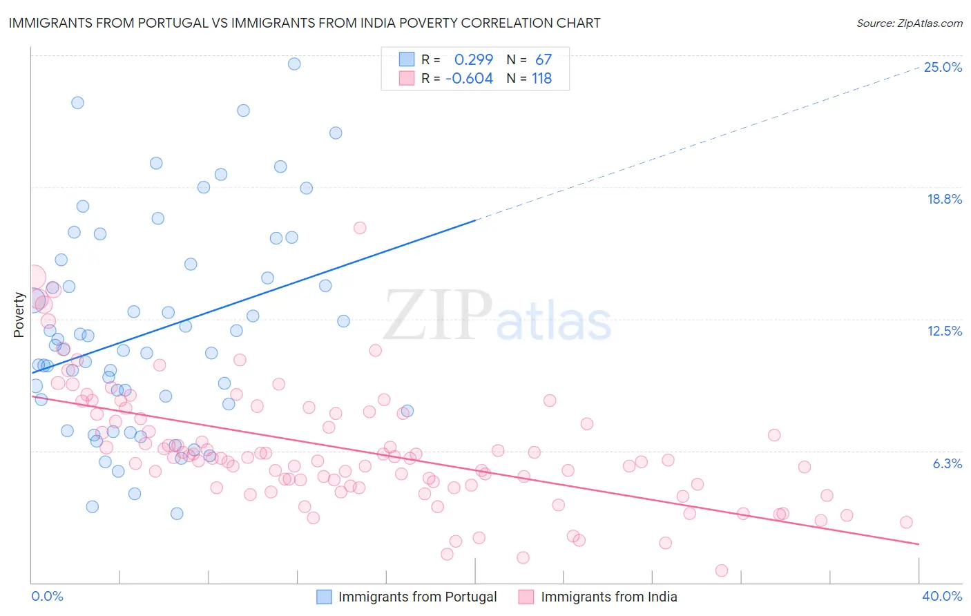 Immigrants from Portugal vs Immigrants from India Poverty