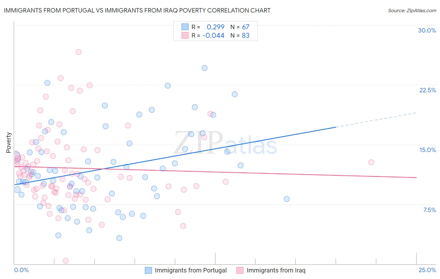 Immigrants from Portugal vs Immigrants from Iraq Poverty