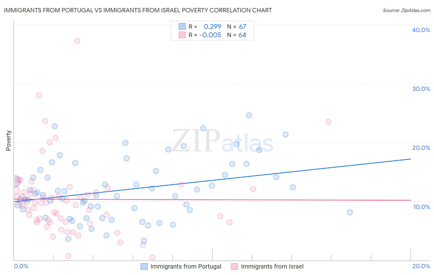 Immigrants from Portugal vs Immigrants from Israel Poverty