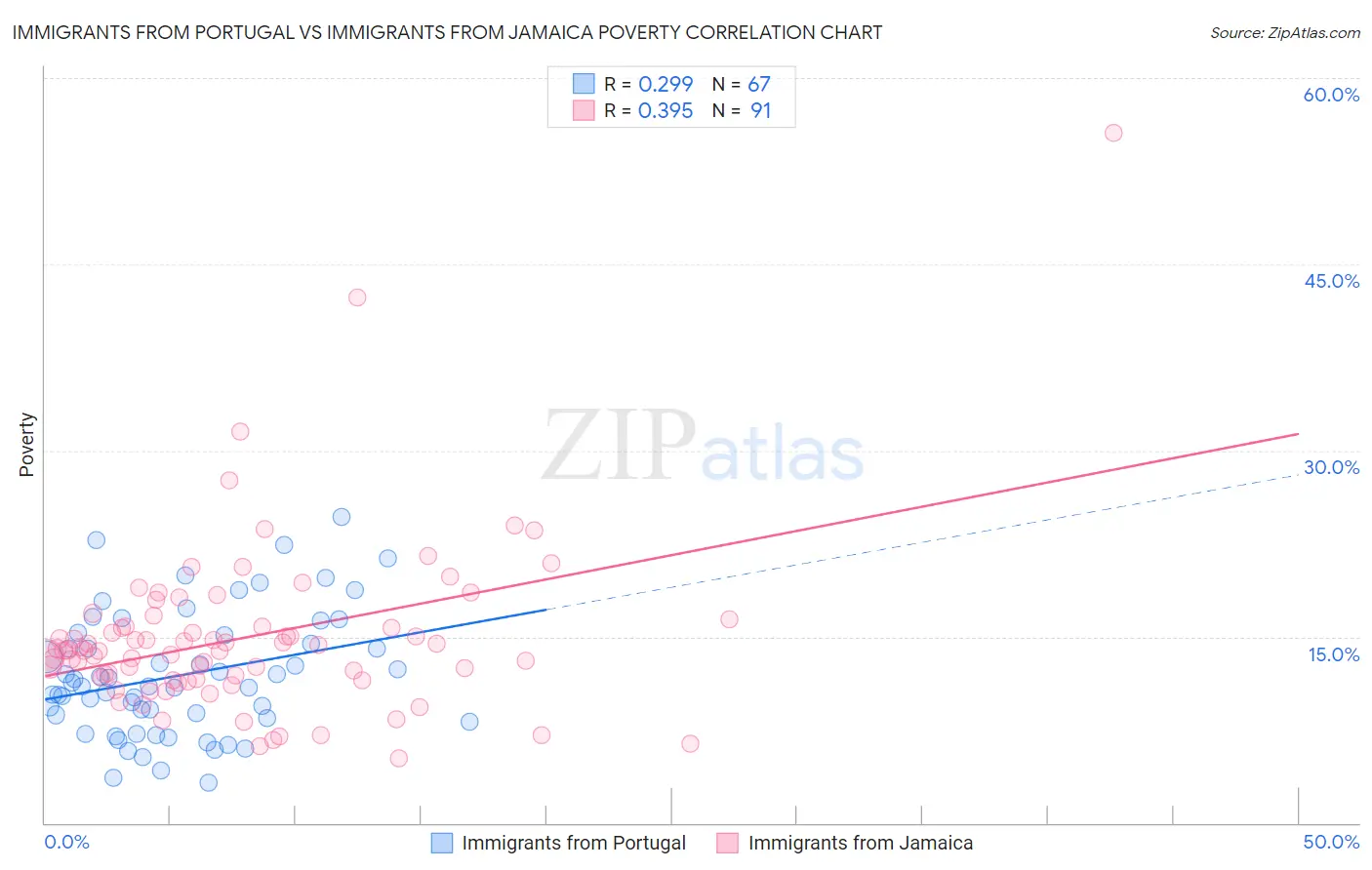 Immigrants from Portugal vs Immigrants from Jamaica Poverty