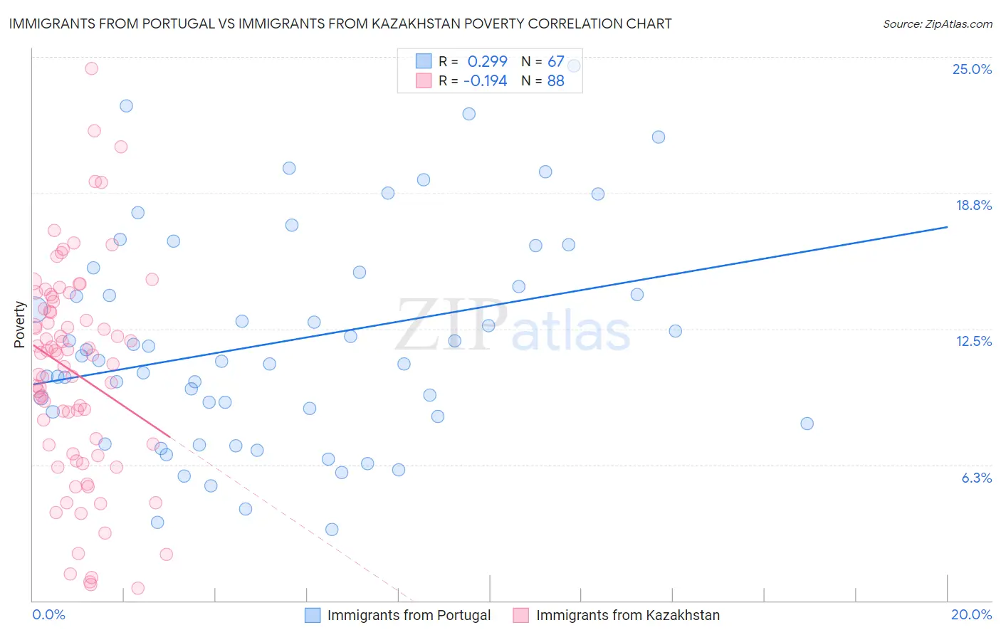 Immigrants from Portugal vs Immigrants from Kazakhstan Poverty