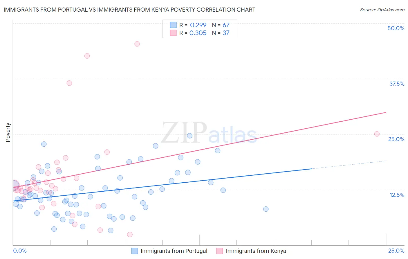 Immigrants from Portugal vs Immigrants from Kenya Poverty