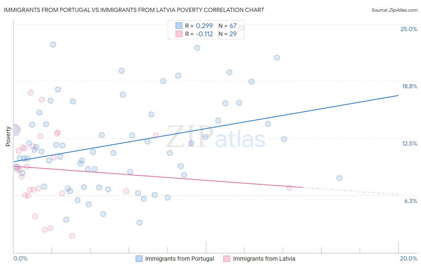 Immigrants from Portugal vs Immigrants from Latvia Poverty