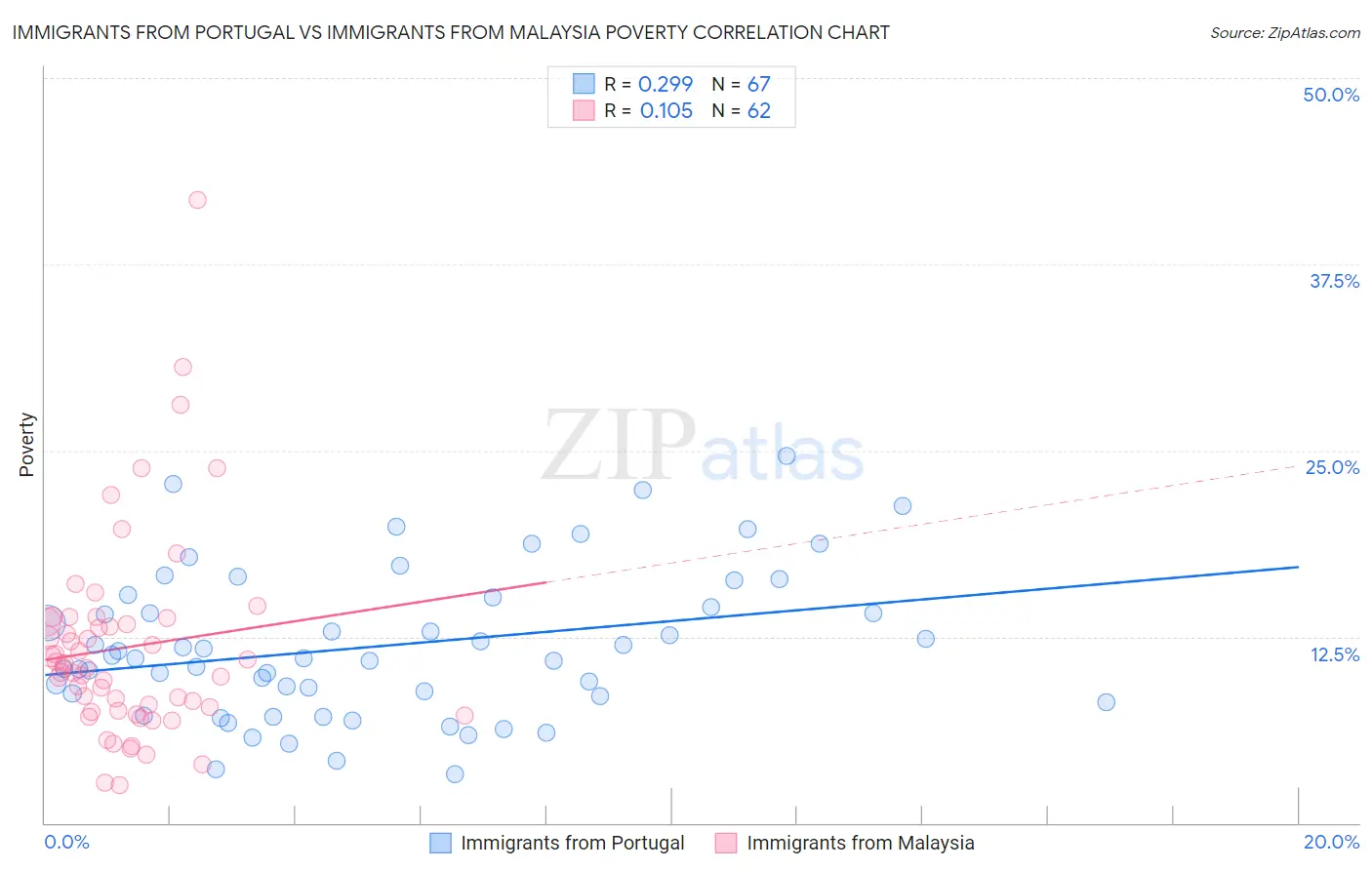 Immigrants from Portugal vs Immigrants from Malaysia Poverty