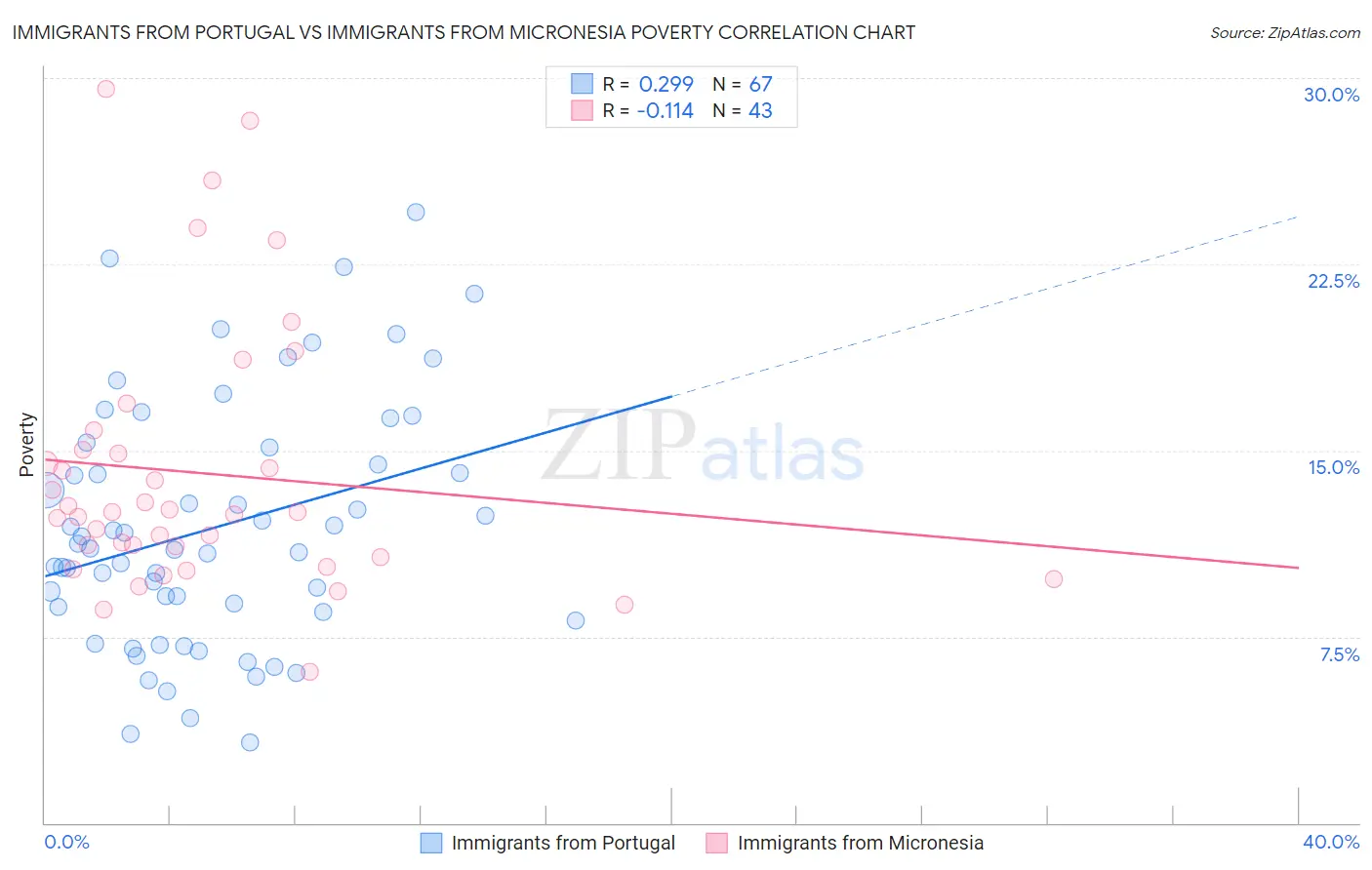 Immigrants from Portugal vs Immigrants from Micronesia Poverty