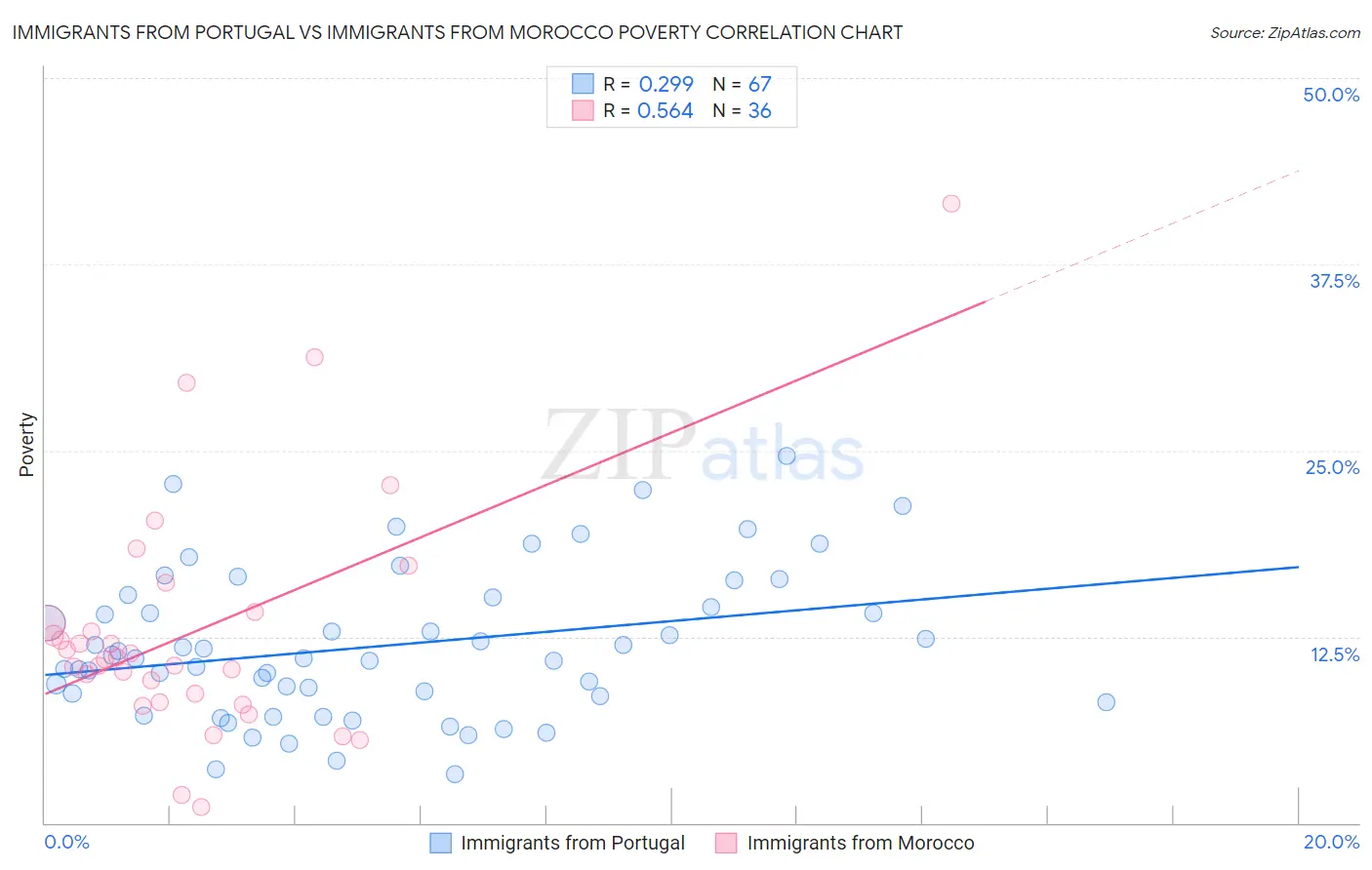 Immigrants from Portugal vs Immigrants from Morocco Poverty