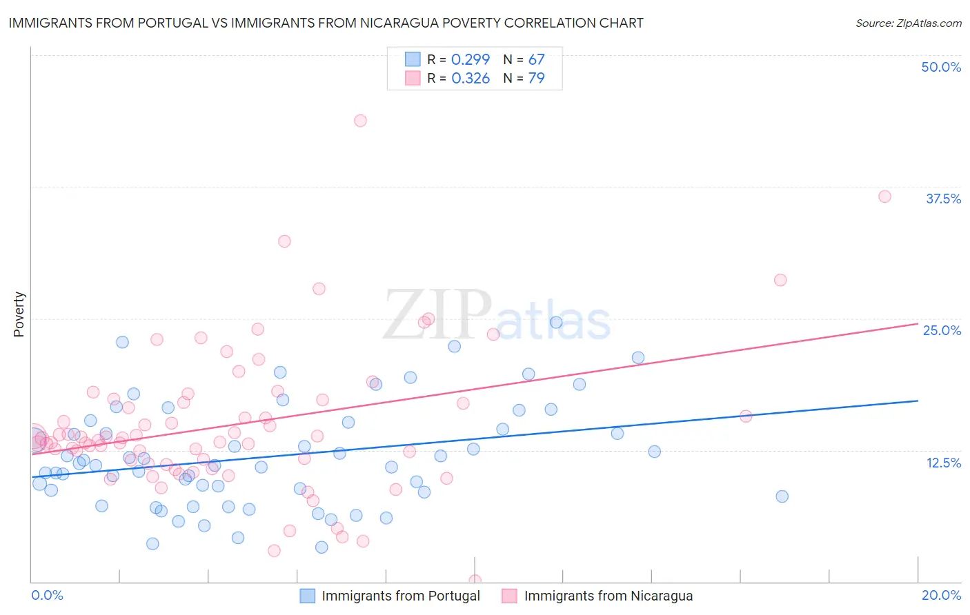 Immigrants from Portugal vs Immigrants from Nicaragua Poverty