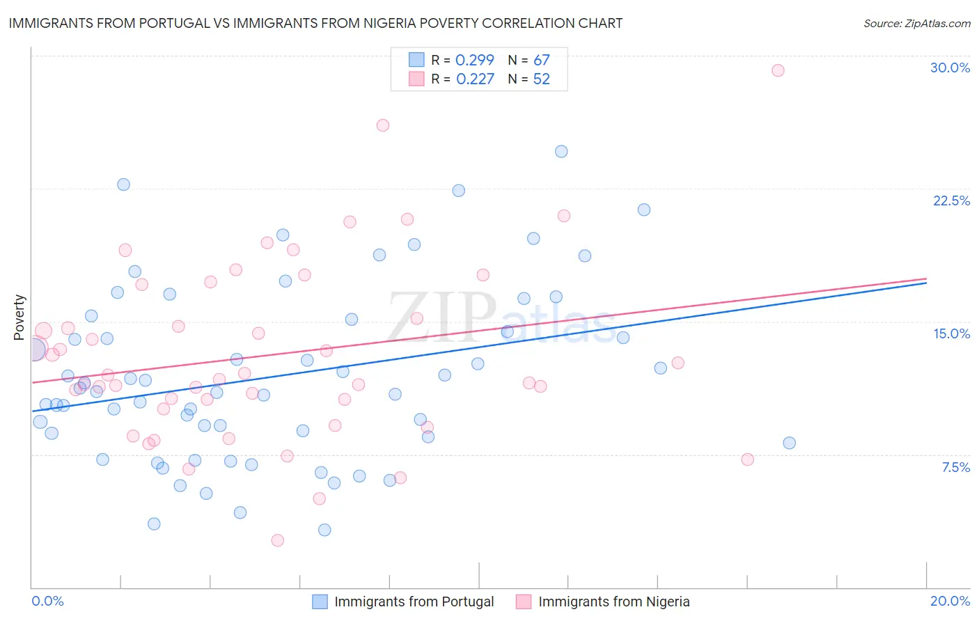 Immigrants from Portugal vs Immigrants from Nigeria Poverty