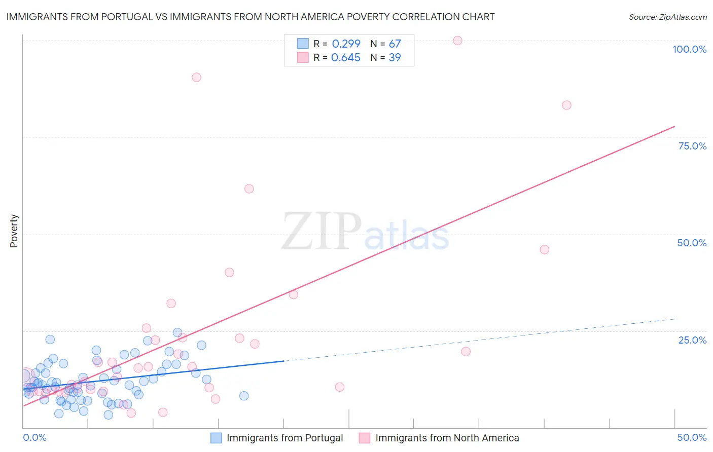 Immigrants from Portugal vs Immigrants from North America Poverty