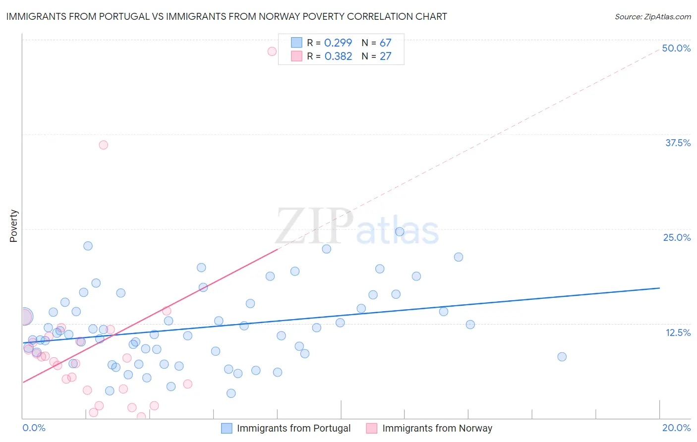 Immigrants from Portugal vs Immigrants from Norway Poverty