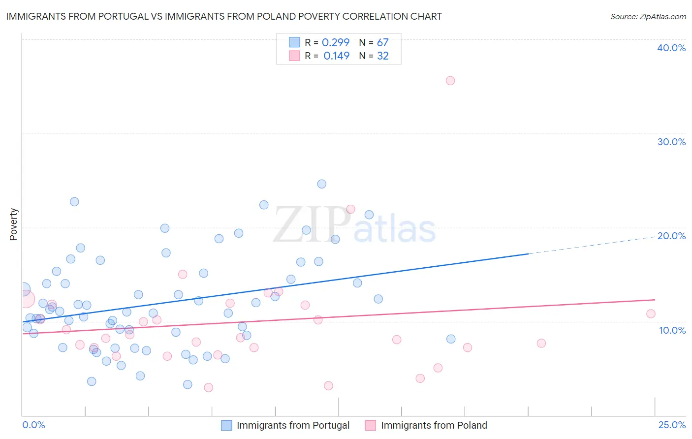 Immigrants from Portugal vs Immigrants from Poland Poverty