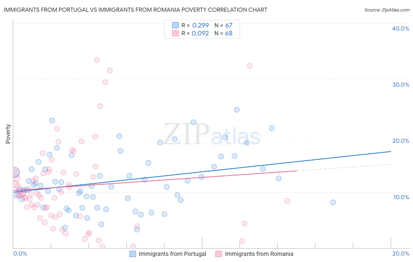 Immigrants from Portugal vs Immigrants from Romania Poverty