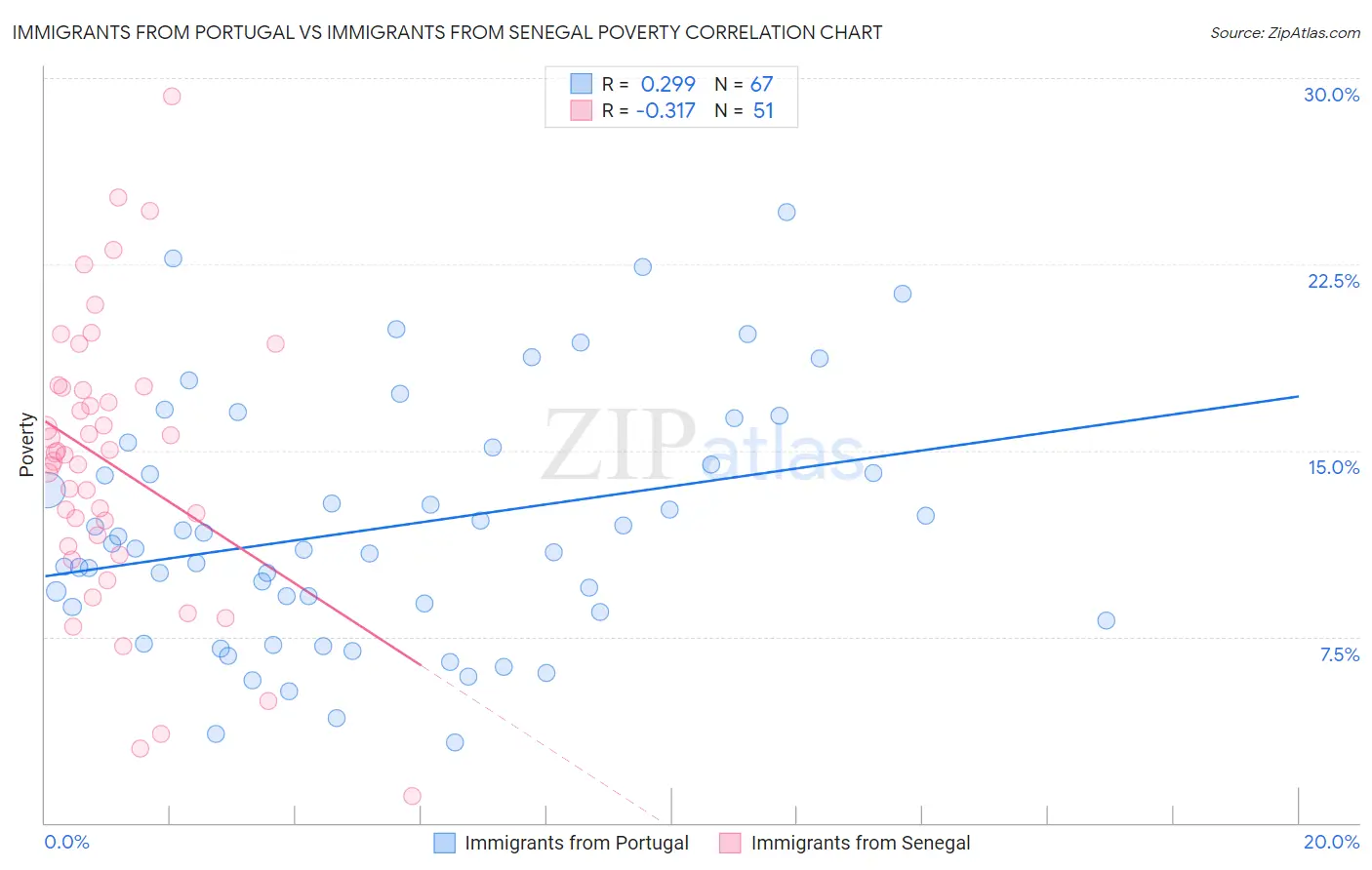 Immigrants from Portugal vs Immigrants from Senegal Poverty