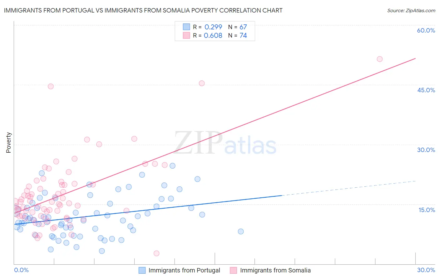 Immigrants from Portugal vs Immigrants from Somalia Poverty