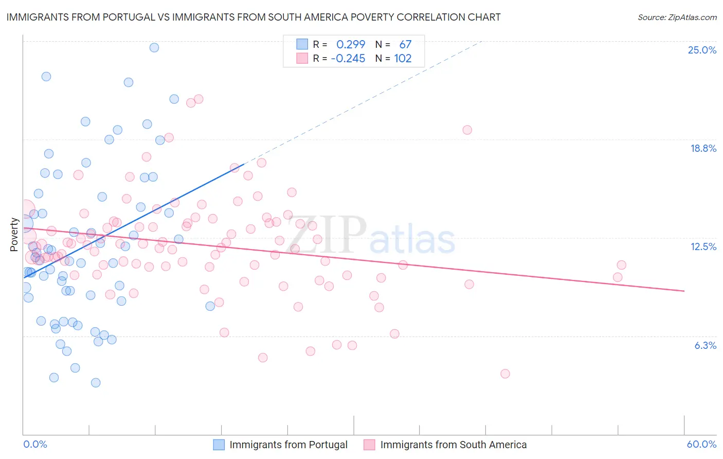 Immigrants from Portugal vs Immigrants from South America Poverty