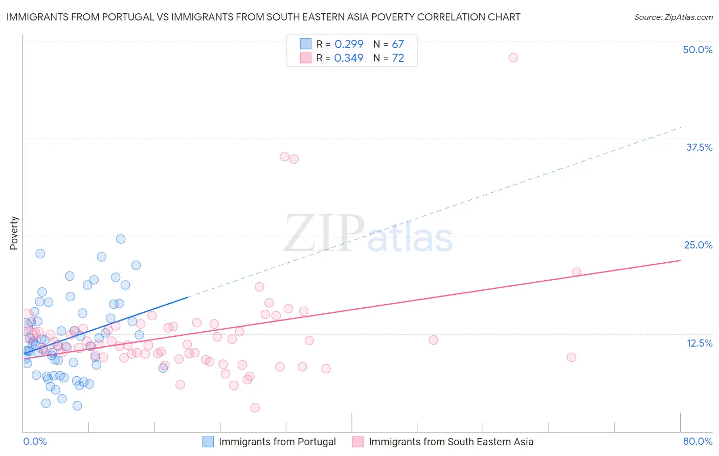 Immigrants from Portugal vs Immigrants from South Eastern Asia Poverty