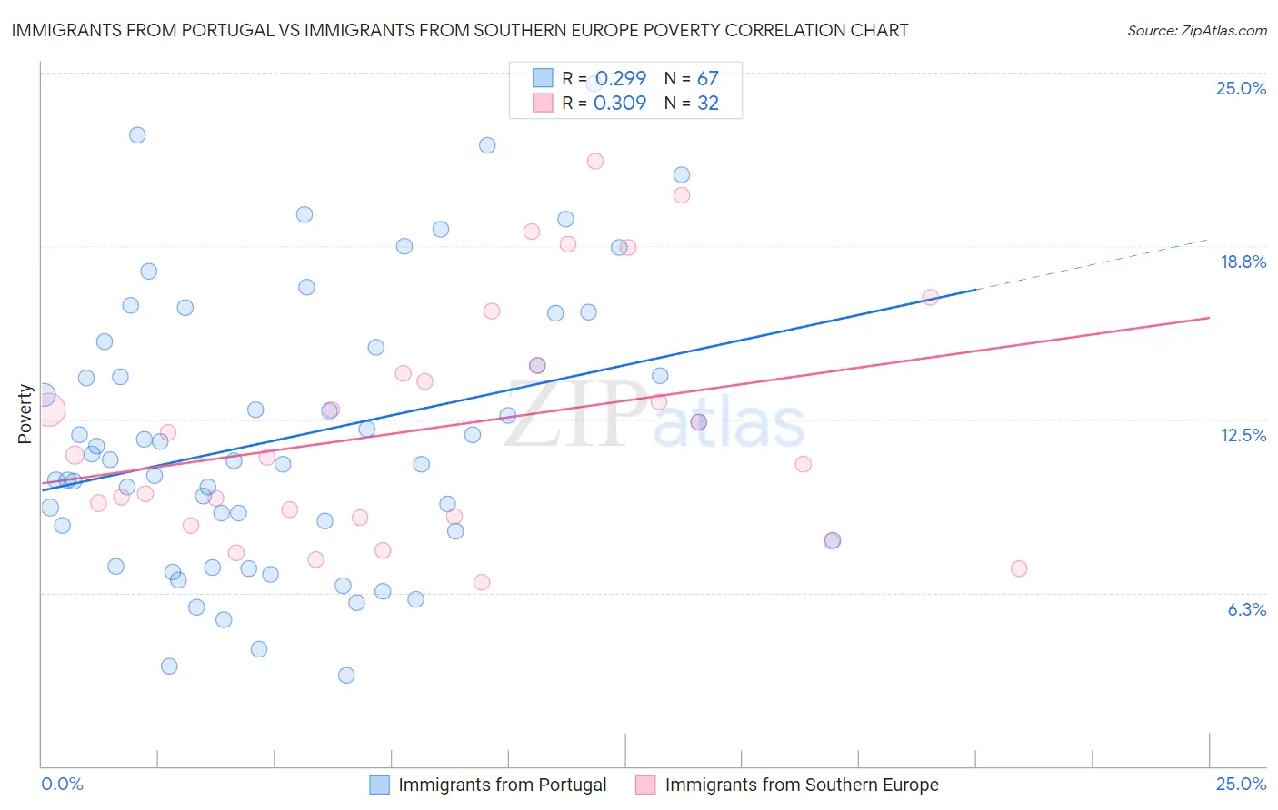 Immigrants from Portugal vs Immigrants from Southern Europe Poverty