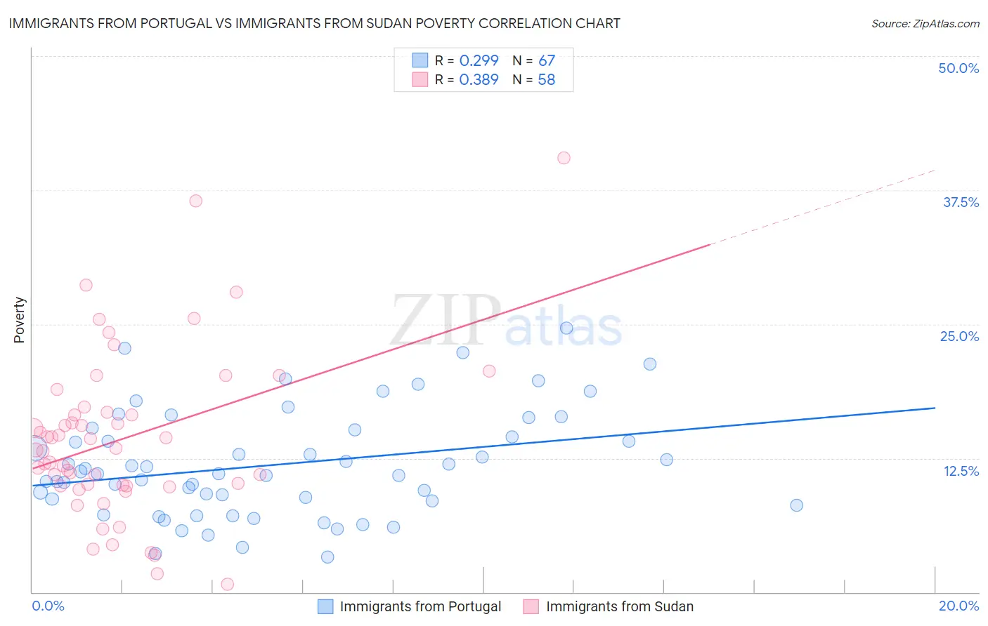 Immigrants from Portugal vs Immigrants from Sudan Poverty