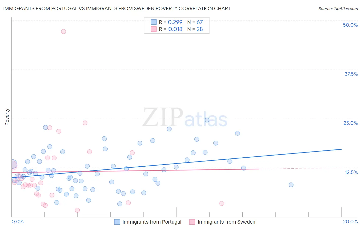 Immigrants from Portugal vs Immigrants from Sweden Poverty