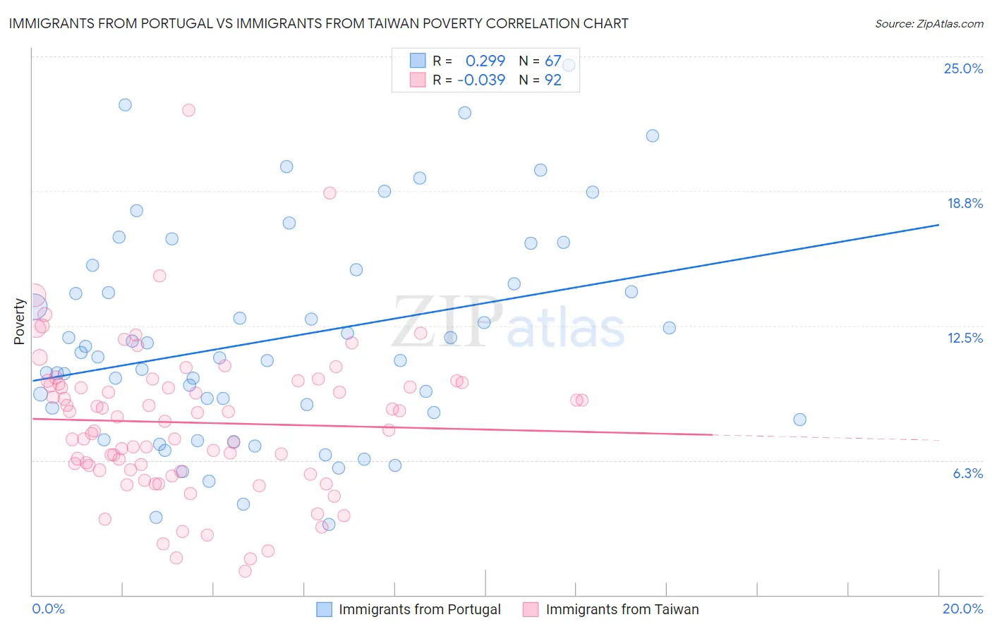 Immigrants from Portugal vs Immigrants from Taiwan Poverty