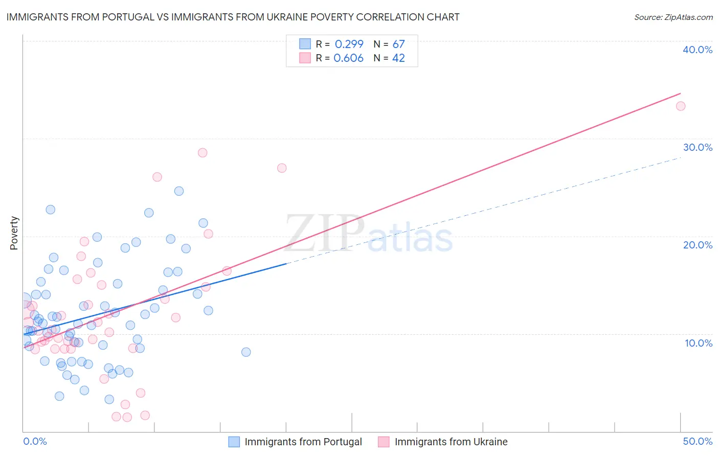 Immigrants from Portugal vs Immigrants from Ukraine Poverty