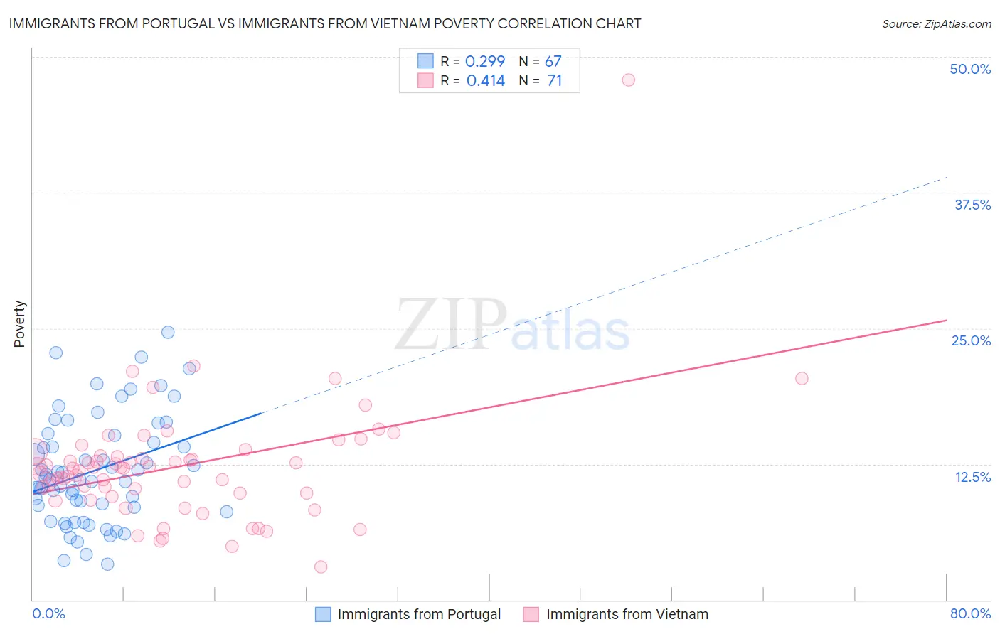Immigrants from Portugal vs Immigrants from Vietnam Poverty