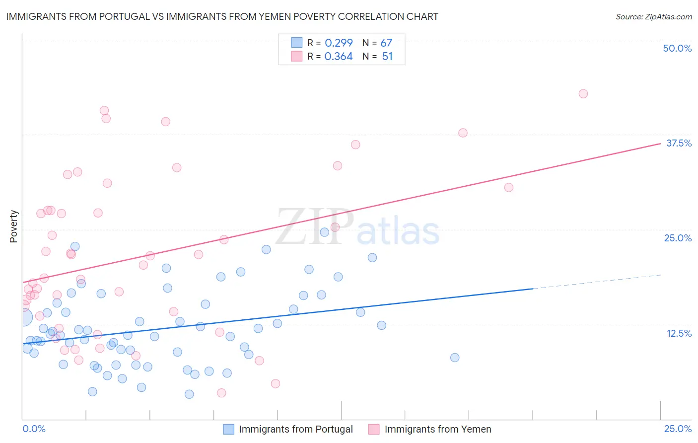 Immigrants from Portugal vs Immigrants from Yemen Poverty