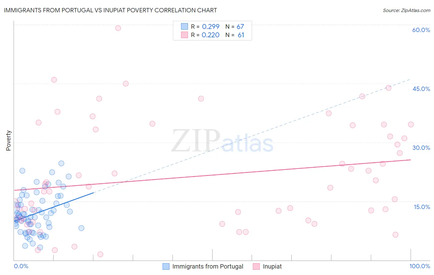 Immigrants from Portugal vs Inupiat Poverty