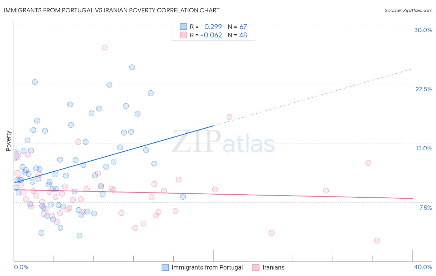 Immigrants from Portugal vs Iranian Poverty