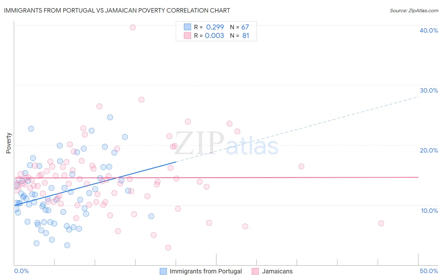 Immigrants from Portugal vs Jamaican Poverty