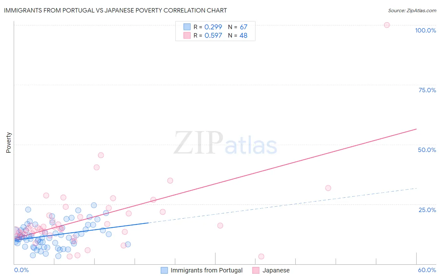 Immigrants from Portugal vs Japanese Poverty