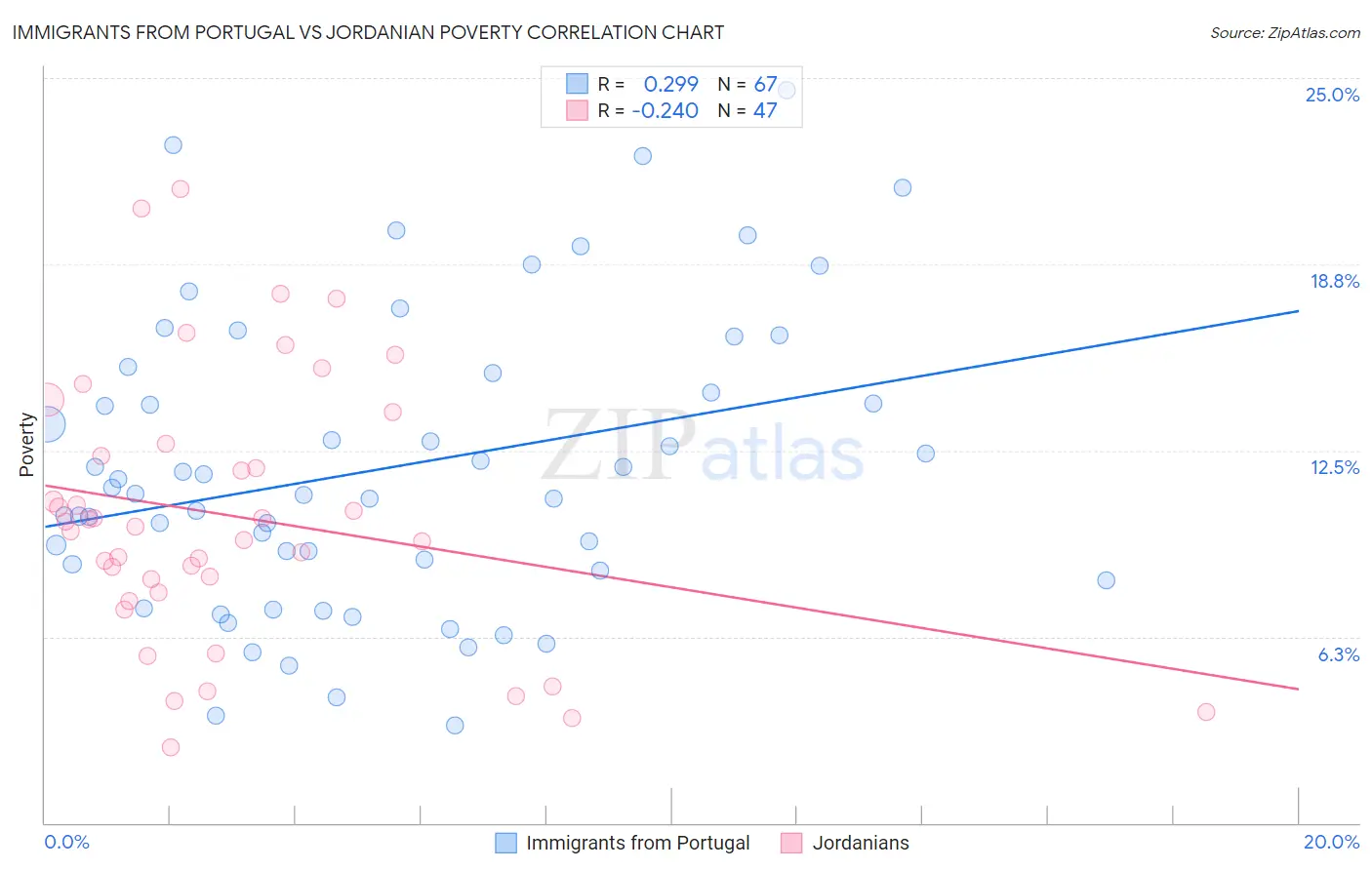 Immigrants from Portugal vs Jordanian Poverty