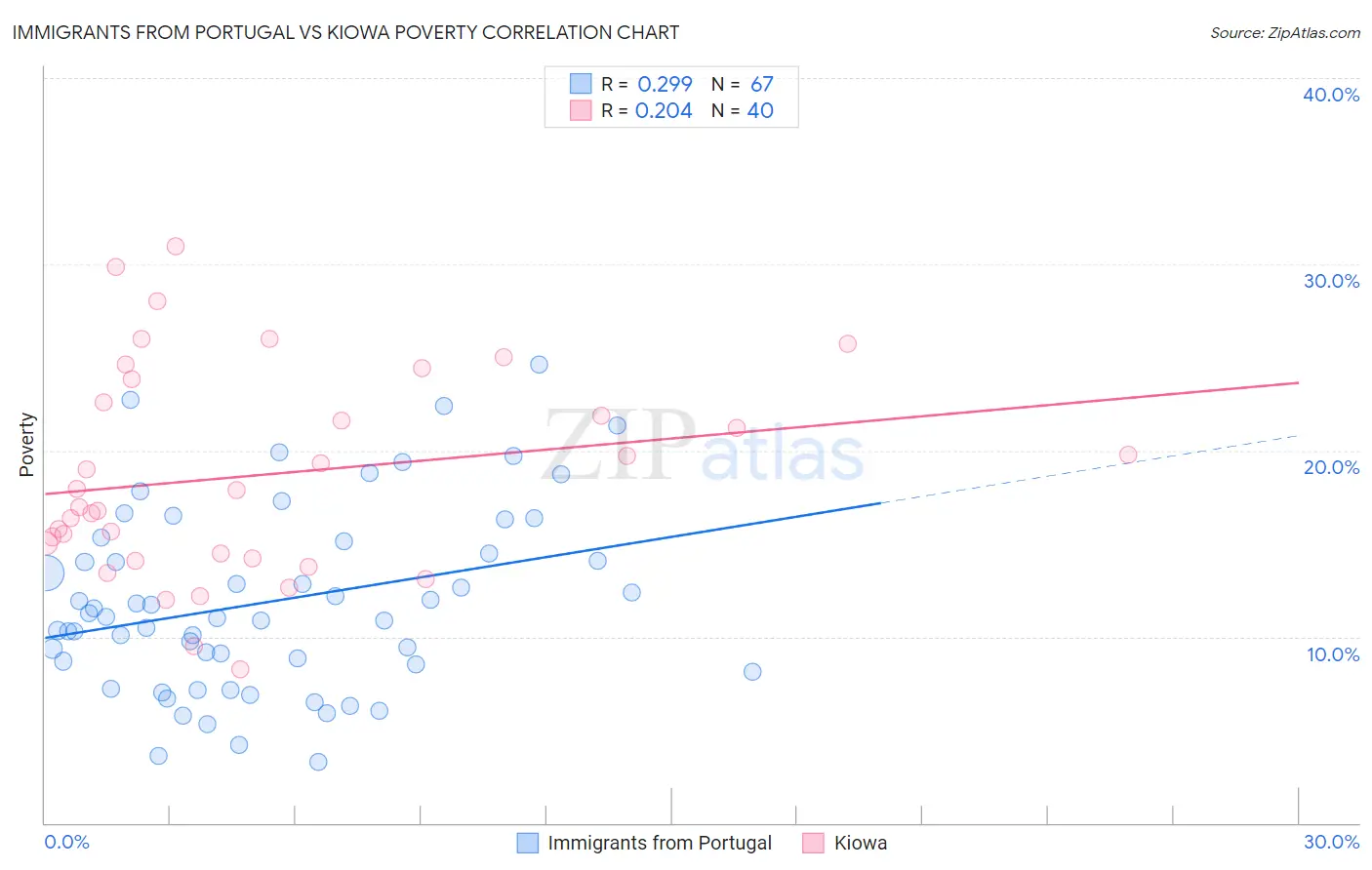 Immigrants from Portugal vs Kiowa Poverty