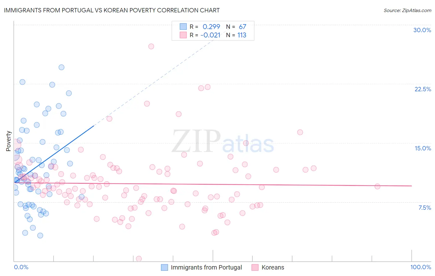 Immigrants from Portugal vs Korean Poverty