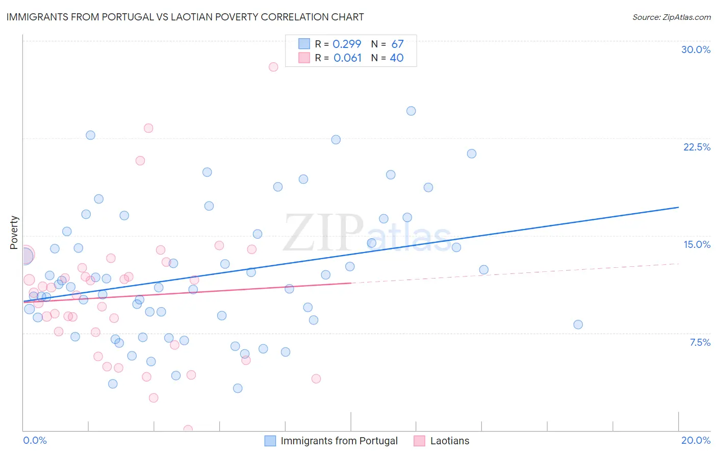Immigrants from Portugal vs Laotian Poverty