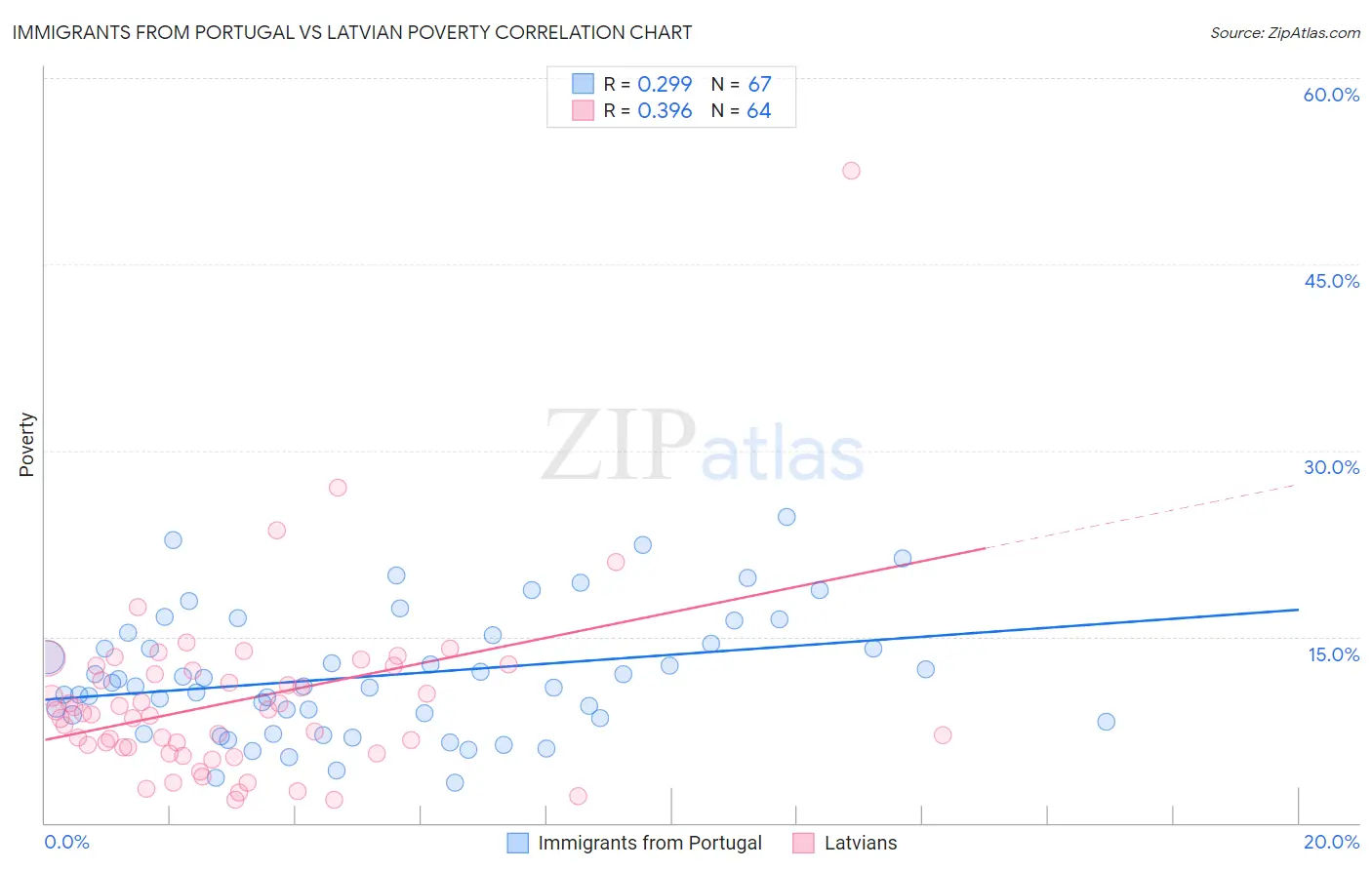 Immigrants from Portugal vs Latvian Poverty
