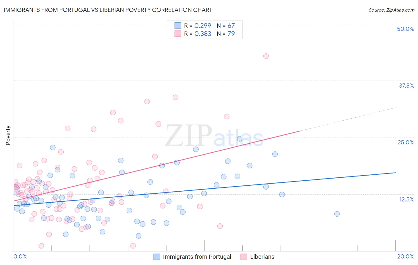 Immigrants from Portugal vs Liberian Poverty