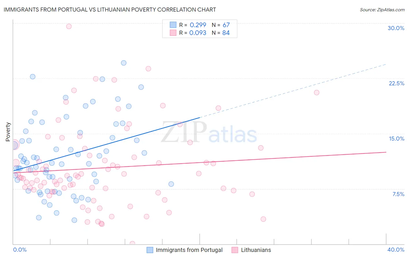Immigrants from Portugal vs Lithuanian Poverty
